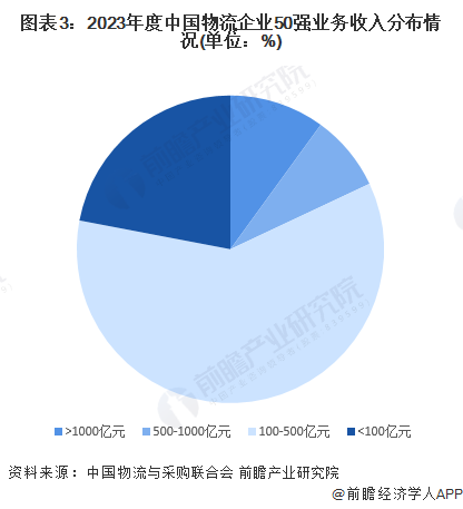 图表3：2023年度中国物流企业50强业务收入分布情况(单位：%)