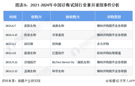 图表9：2021-2024年中国诊断试剂行业兼并重组事件分析