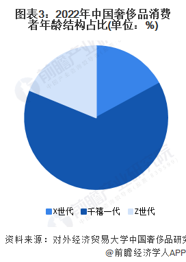 图表3：2022年中国奢侈品消费者年龄结构占比(单位：%)