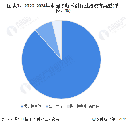 图表7：2022-2024年中国诊断试剂行业投资方类型(单位：%)