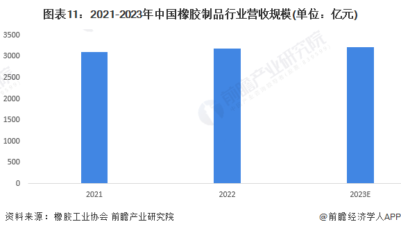 BOB半岛·中国官方网预见2024：《2024年中国橡胶制品行业全景图谱》(附市(图11)