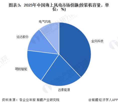 图表3：2023年中国海上风电市场份额(按装机容量，单位：%)