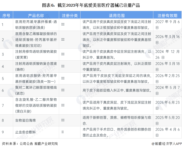 圖表6：截至2023年年底愛美客醫(yī)療器械已注冊產(chǎn)品