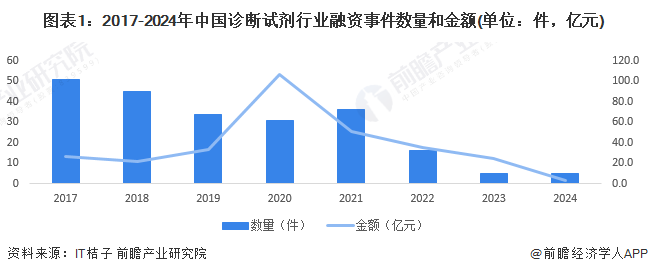 图表1：2017-2024年中国诊断试剂行业融资事件数量和金额(单位：件，亿元)