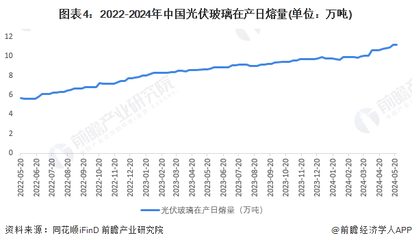 图表4：2022-2024年中国光伏玻璃在产日熔量(单位：万吨)