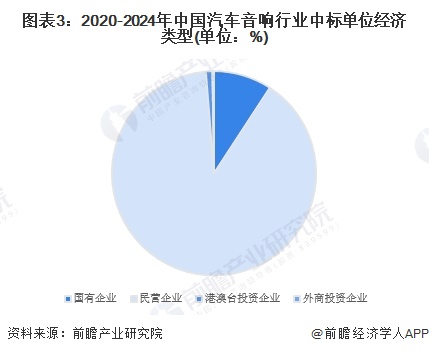 圖表3：2020-2024年中國(guó)汽車音響行業(yè)中標(biāo)單位經(jīng)濟(jì)類型(單位：%)