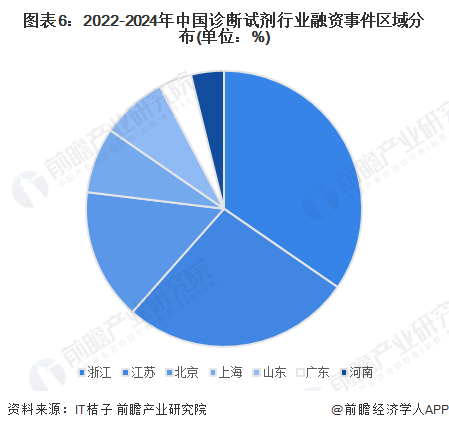 图表6：2022-2024年中国诊断试剂行业融资事件区域分布(单位：%)