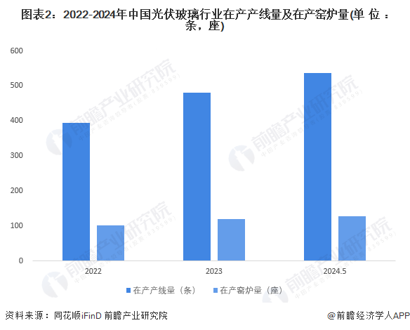 图表2：2022-2024年中国光伏玻璃行业在产产线量及在产窑炉量(单位：条，座)