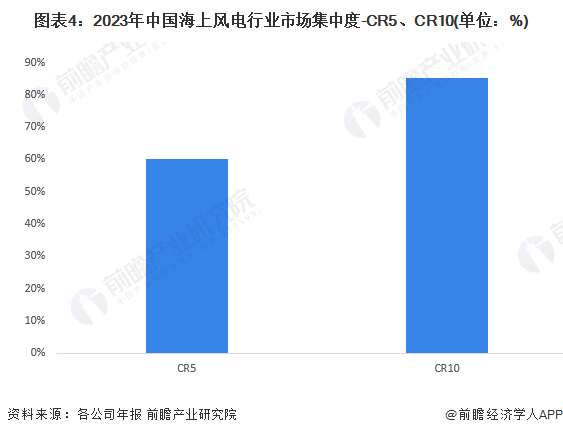 圖表4：2023年中國(guó)海上風(fēng)電行業(yè)市場(chǎng)集中度-CR5、CR10(單位：%)