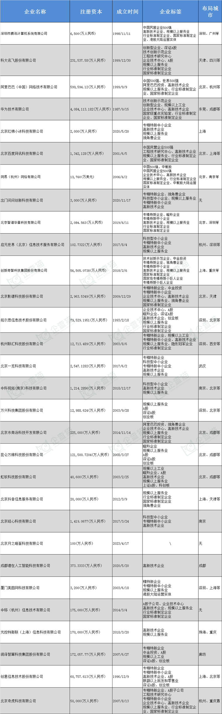 生成式人工智能行业龙头企业