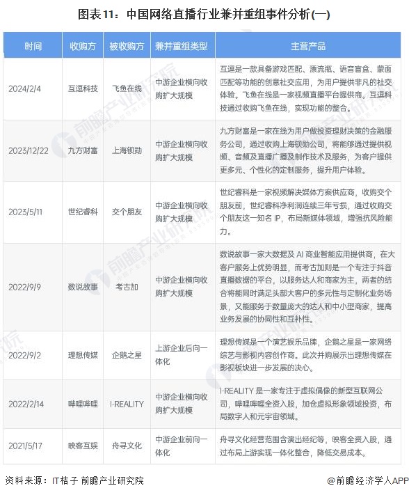 图表11：中国网络直播行业兼并重组事件分析(一)