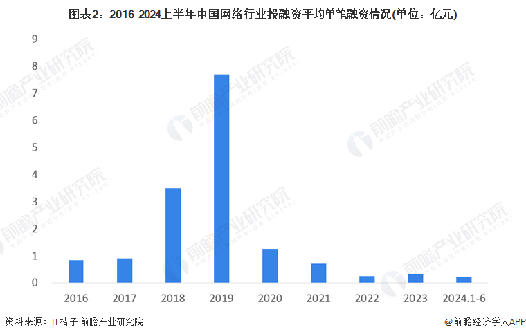 图表2：2016-2024上半年中国网络行业投融资平均单笔融资情况(单位：亿元)