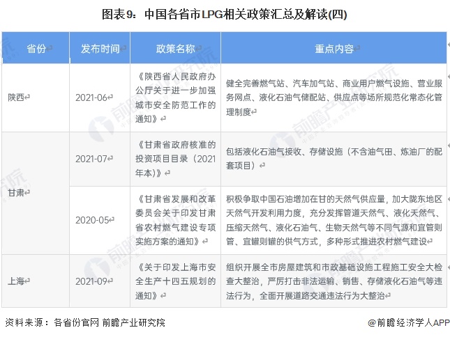 圖表9：中國(guó)各省市LPG相關(guān)政策匯總及解讀(四)