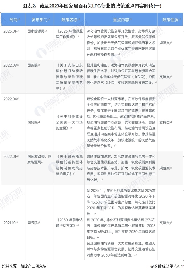 圖表2：截至2023年國(guó)家層面有關(guān)LPG行業(yè)的政策重點(diǎn)內(nèi)容解讀(一)