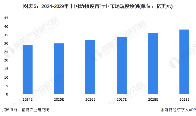 图表5：2024-2029年中国动物疫苗行业市场规模预测(单位：亿美元)