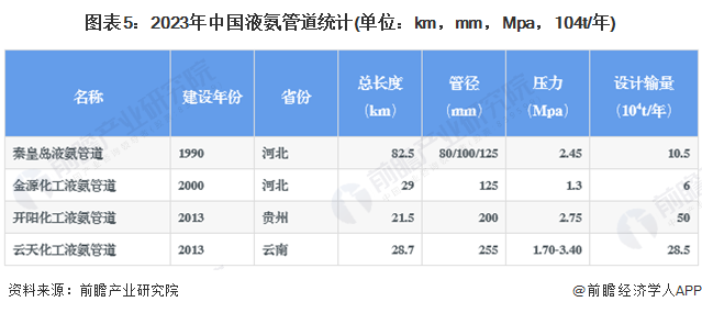 图表5：2023年中国液氨管道统计(单位：km，mm，Mpa，104t/年)