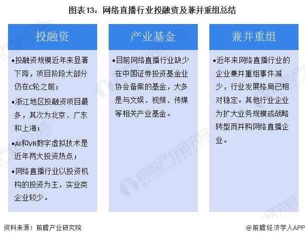 圖表13：網絡直播行業(yè)投融資及兼并重組總結