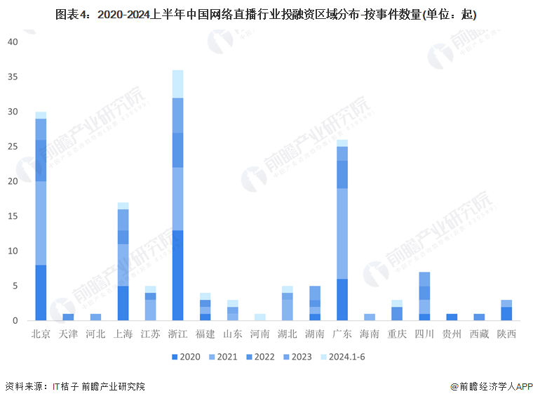 圖表4：2020-2024上半年中國網絡直播行業(yè)投融資區(qū)域分布-按事件數(shù)量(單位：起)