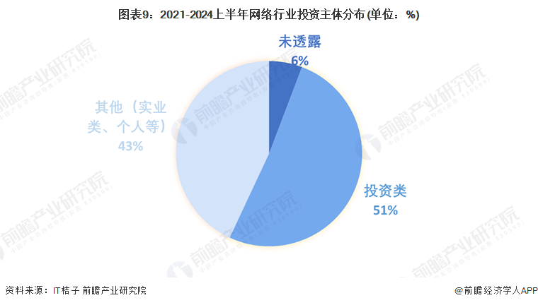 图表9：2021-2024上半年网络行业投资主体分布(单位：%)