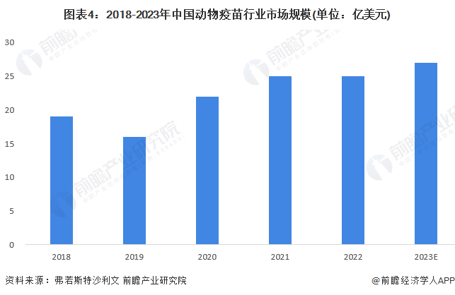 图表4：2018-2023年中国动物疫苗行业市场规模(单位：亿美元)