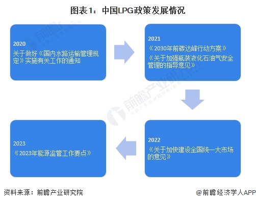 图表1：中国LPG政策发展情况