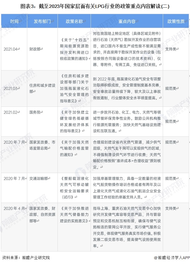 图表3：截至2023年国家层面有关LPG行业的政策重点内容解读(二)