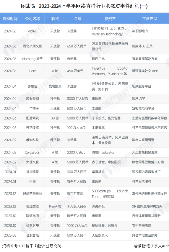 圖表5：2023-2024上半年網絡直播行業(yè)投融資事件匯總(一)