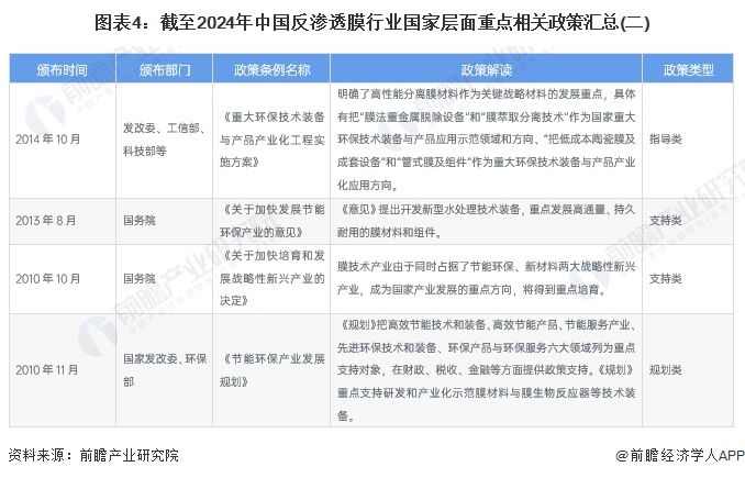 图表4：截至2024年中国反渗透膜行业国家层面重点相关政策汇总(二)