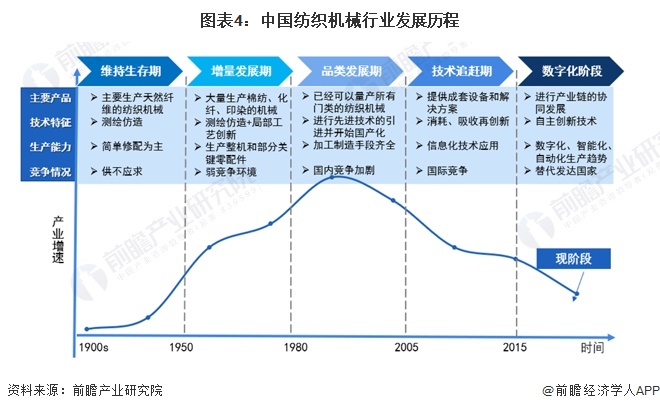 圖表4：中國(guó)紡織機(jī)械行業(yè)發(fā)展歷程