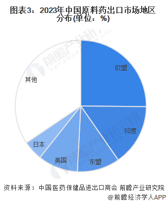 圖表3：2023年中國原料藥出口市場地區(qū)分布(單位：%)