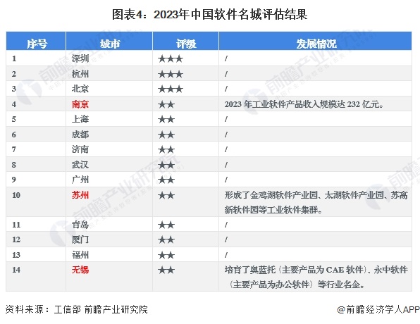 圖表4：2023年中國軟件名城評估結(jié)果