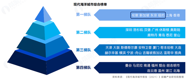 沿海区域该如何建设全球海洋中心城市？