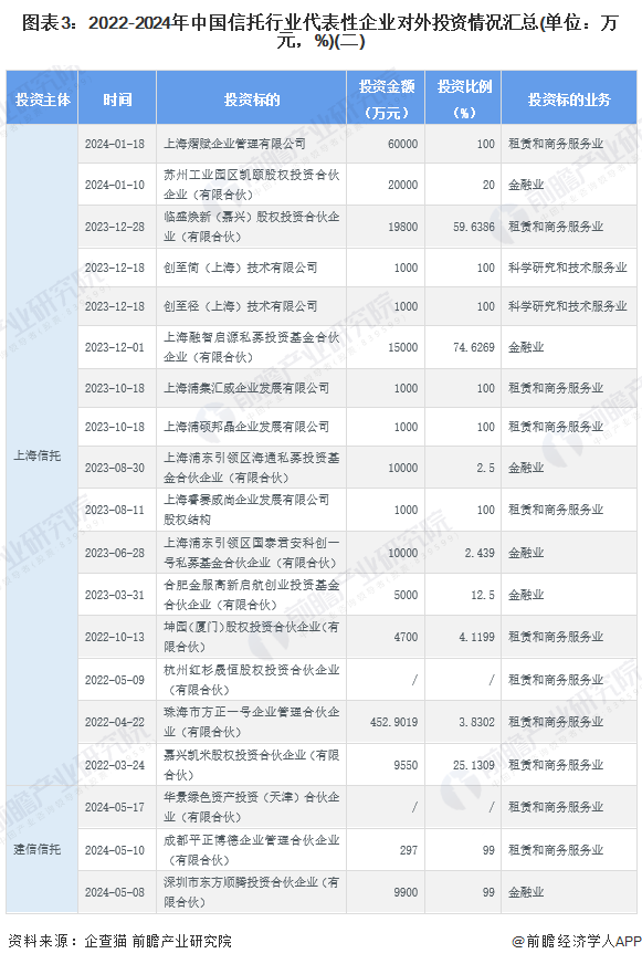 圖表3：2022-2024年中國信托行業(yè)代表性企業(yè)對外投資情況匯總(單位：萬元，%)(二)