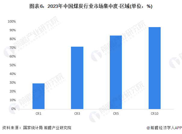 图表6：2023年中国煤炭行业市场集中度-区域(单位：%)