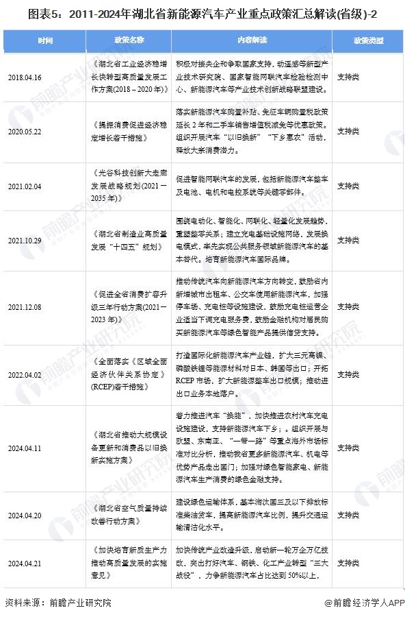 图表5：2011-2024年湖北省新能源汽车产业重点政策汇总解读(省级)-2