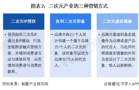 图表2：二次元产业的三种营销方式