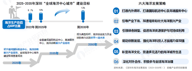 沿海区域该如何建设全球海洋中心城市？