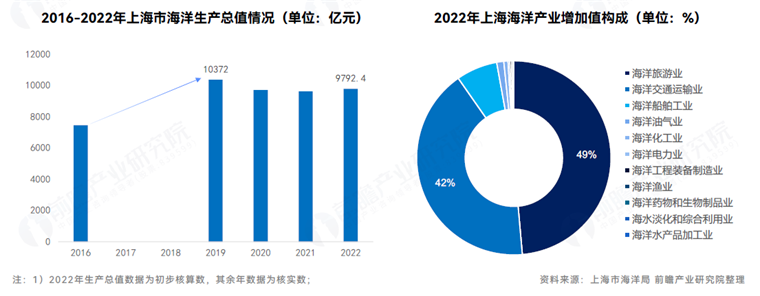 沿海区域该如何建设全球海洋中心城市？