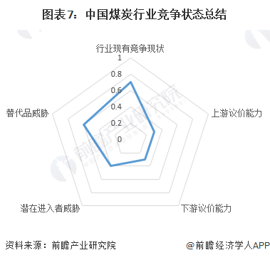 图表7：中国煤炭行业竞争状态总结