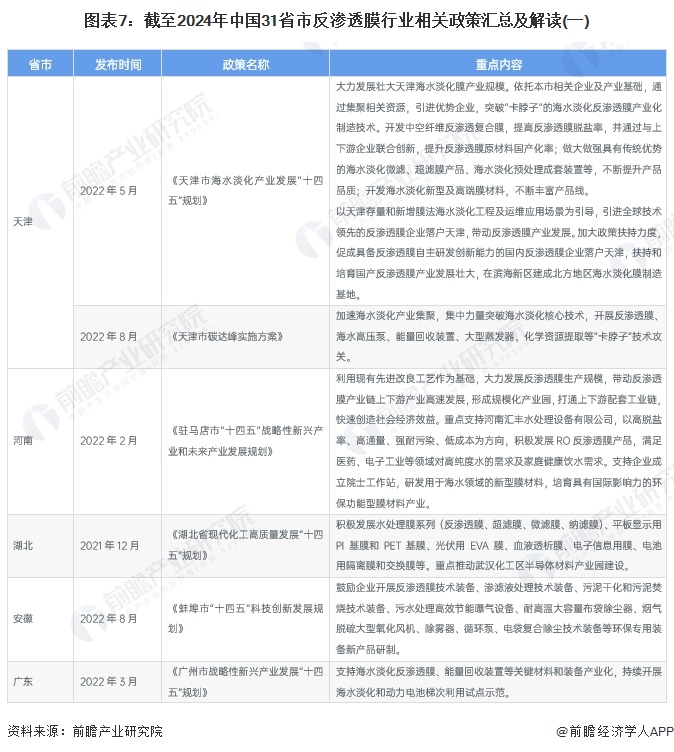 图表7：截至2024年中国31省市反渗透膜行业相关政策汇总及解读(一)