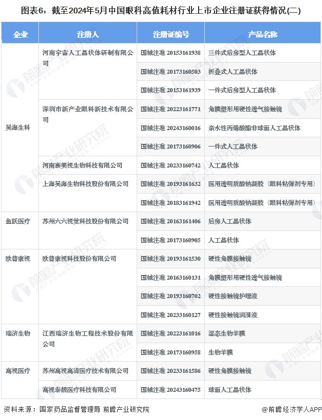 图表6：截至2024年5月中国眼科高值耗材行业上市企业注册证获得情况(二)