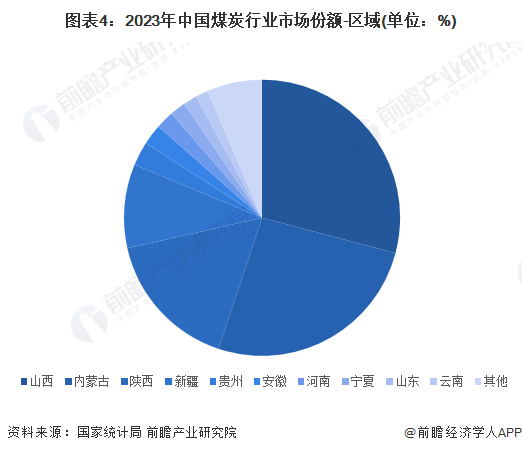 图表4：2023年中国煤炭行业市场份额-区域(单位：%)