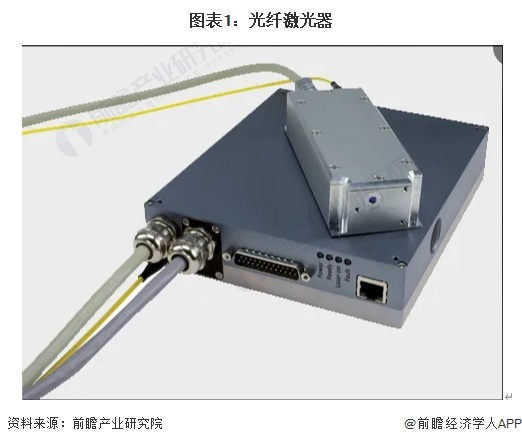 图表1：光纤激光器