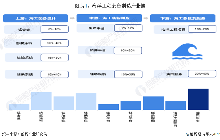 图表1：海洋工程装备制造产业链