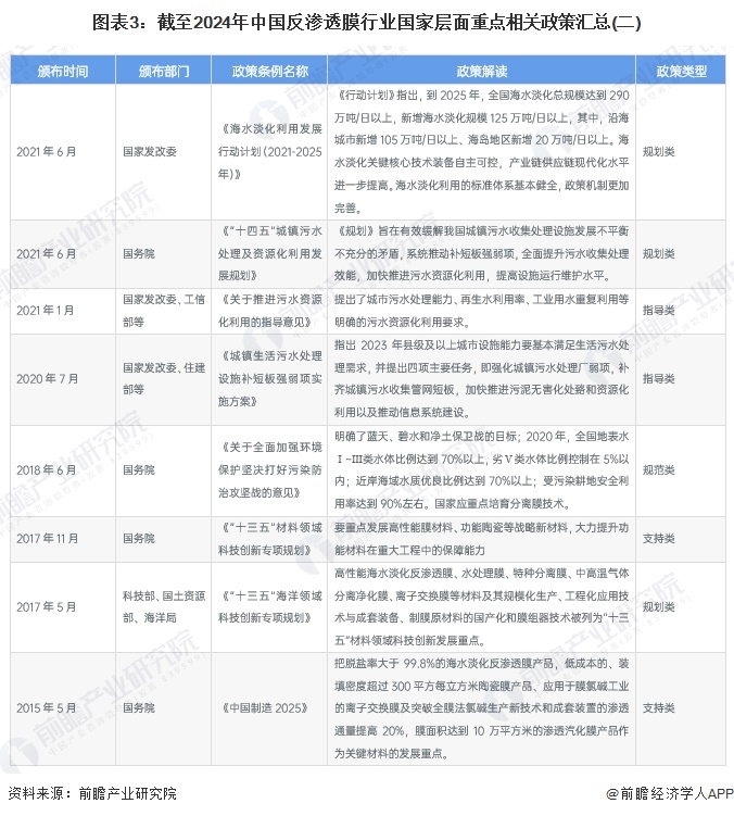 圖表3：截至2024年中國反滲透膜行業(yè)國家層面重點相關(guān)政策匯總(二)