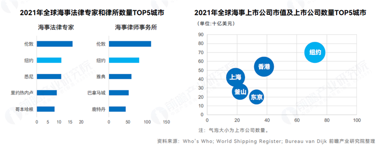 沿海区域该如何建设全球海洋中心城市？