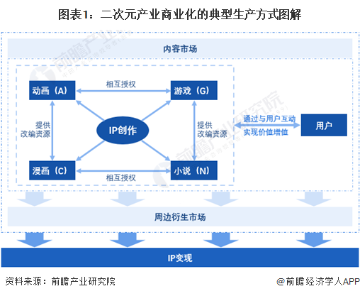 图表1：二次元产业商业化的典型生产方式图解