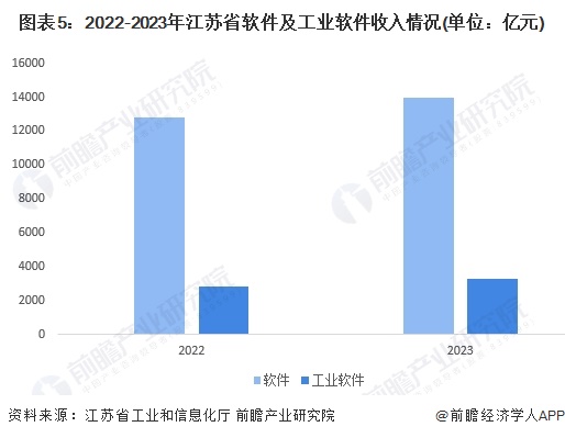 图表5：2022-2023年江苏省软件及工业软件收入情况(单位：亿元)