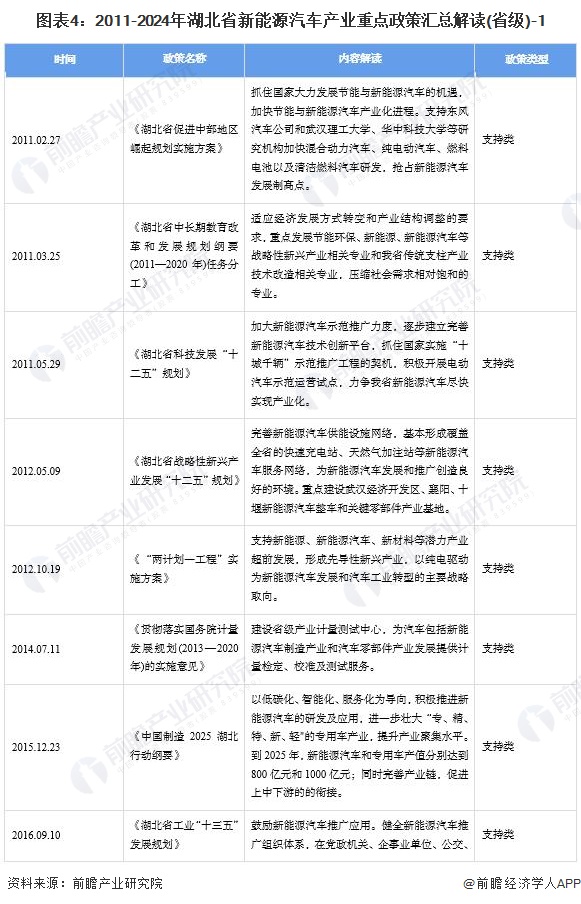 图表4：2011-2024年湖北省新能源汽车产业重点政策汇总解读(省级)-1