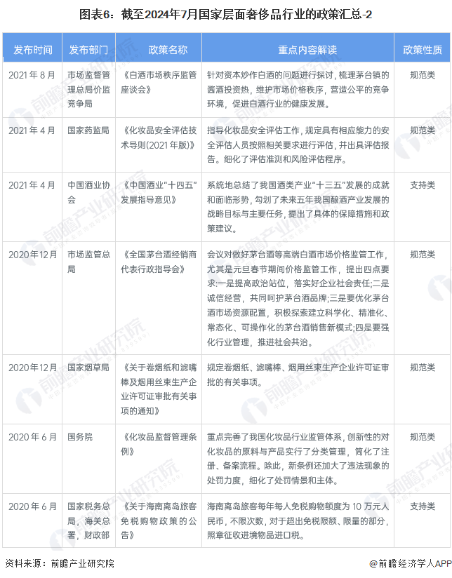 圖表6：截至2024年7月國(guó)家層面奢侈品行業(yè)的政策匯總-2